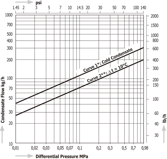 Temperature Control Steam Traps Miyawaki TB7BN-C