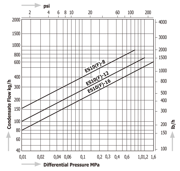 Steam Traps Miyawaki ES10