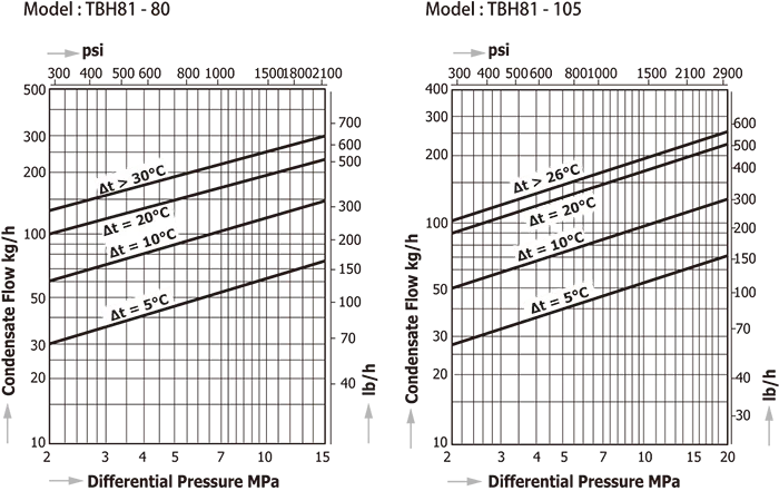 Temperature Control Steam Traps Miyawaki TBH81