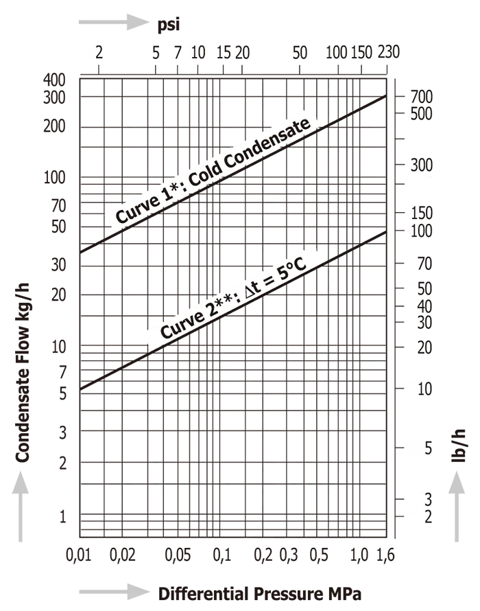 Temperature Control Steam Traps Miyawaki TB1N