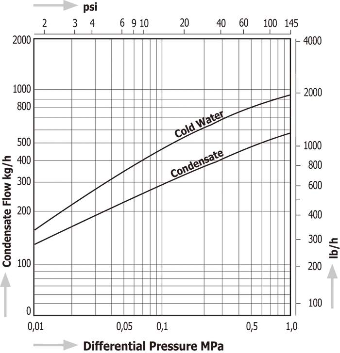 Diaphragm Steam Traps Miyawaki DL1
