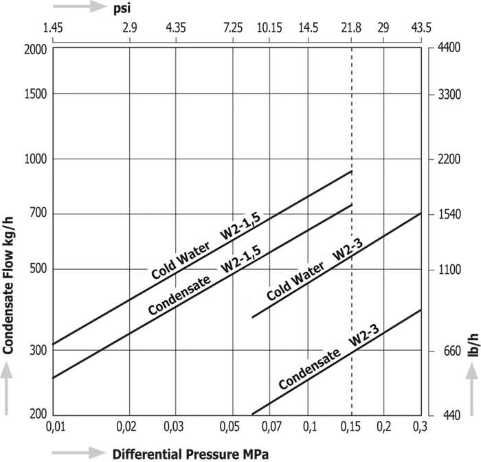 Thermoelement Steam Traps Miyawaki W2 (for Radiators)
