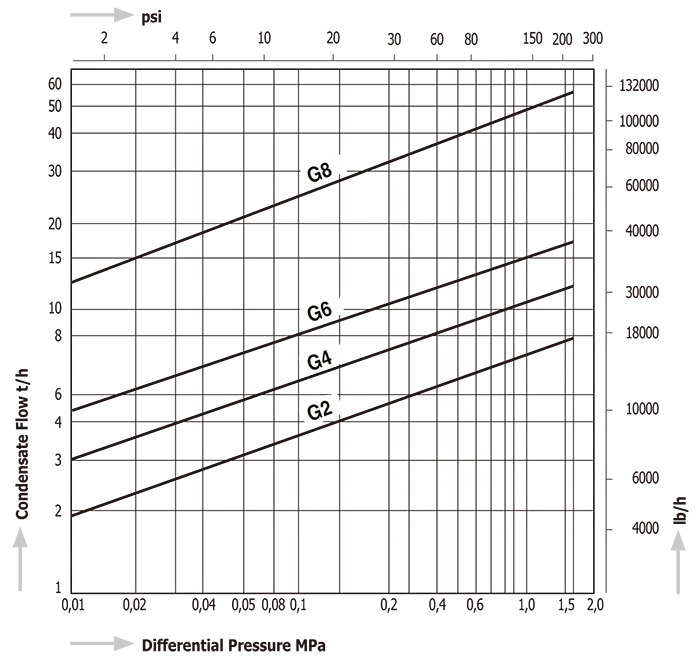 Steam Traps Miyawaki GH2/4/6/8