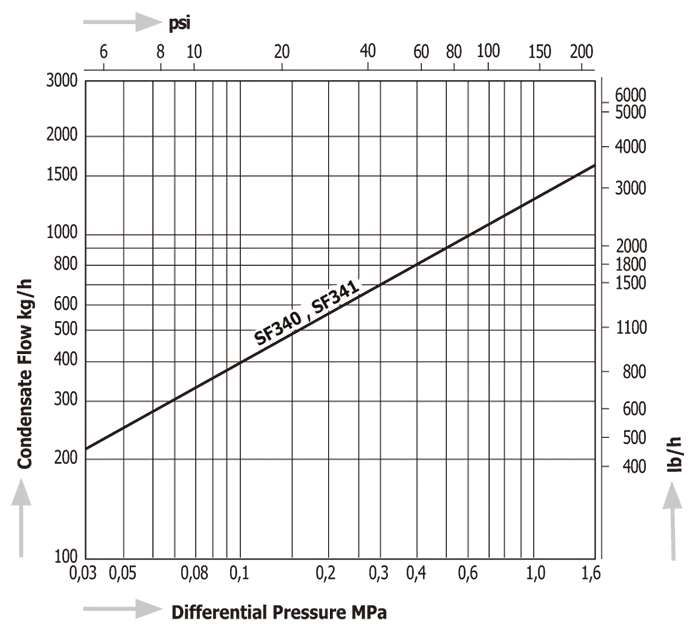 Thermodynamic Disc Steam Traps Miyawaki SF-340 SF-341