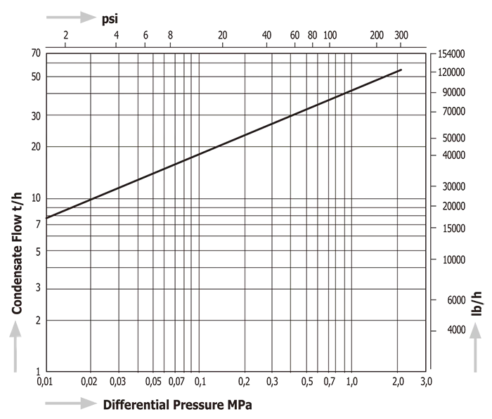 Steam Traps Miyawaki GH70