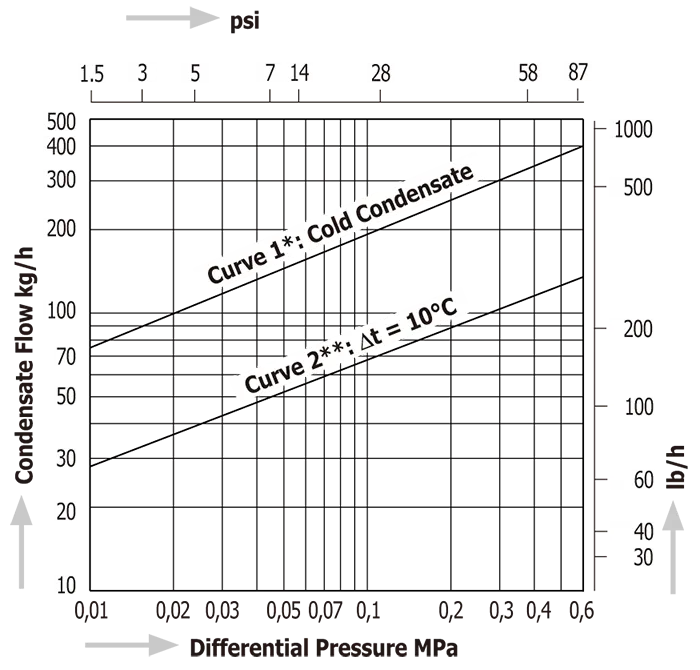 Temperature Control Steam Traps Miyawaki TBU4-SR