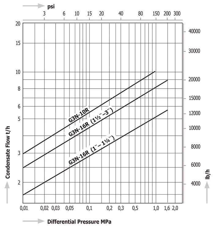 Steam Traps Miyawaki G3N