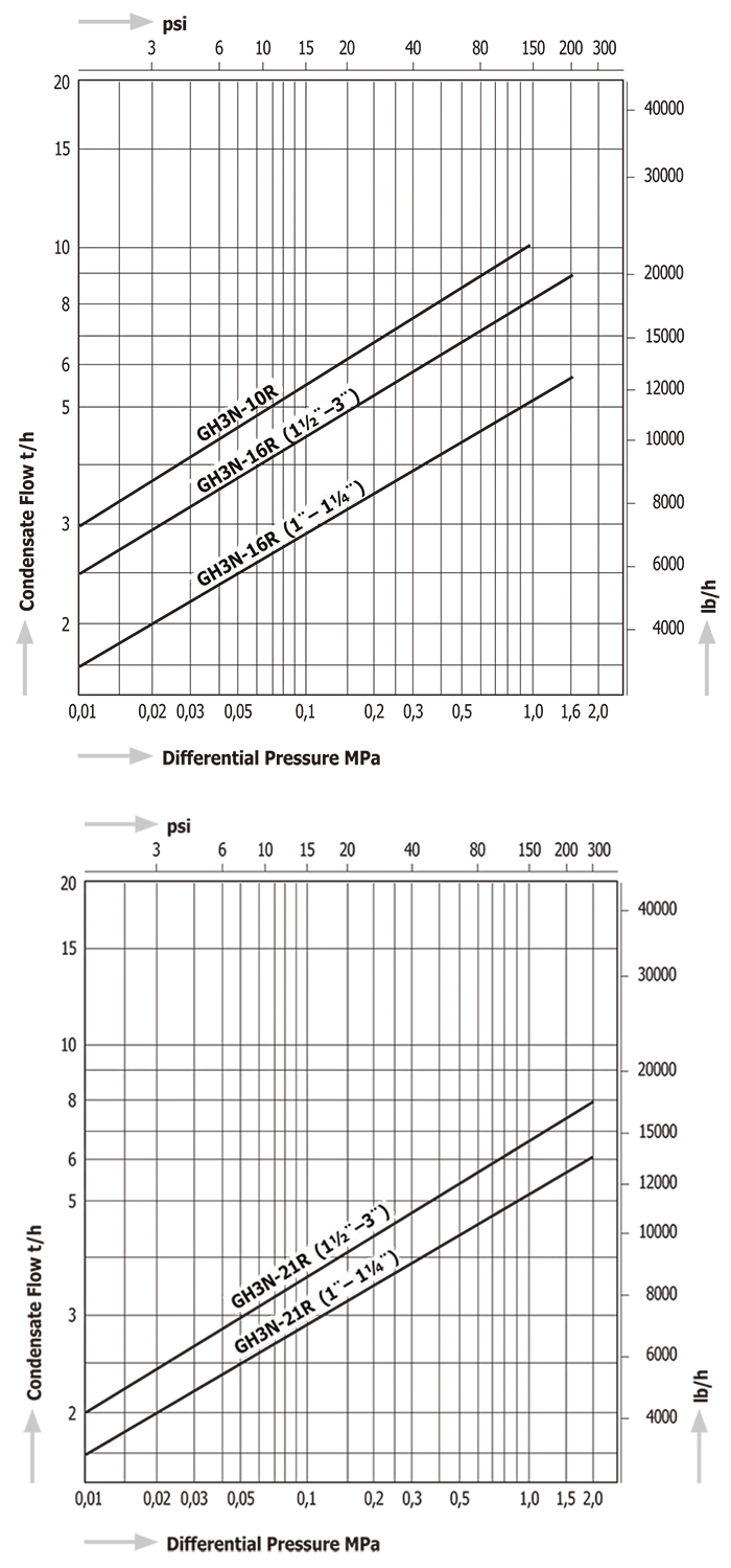 Steam Traps Miyawaki GH3N