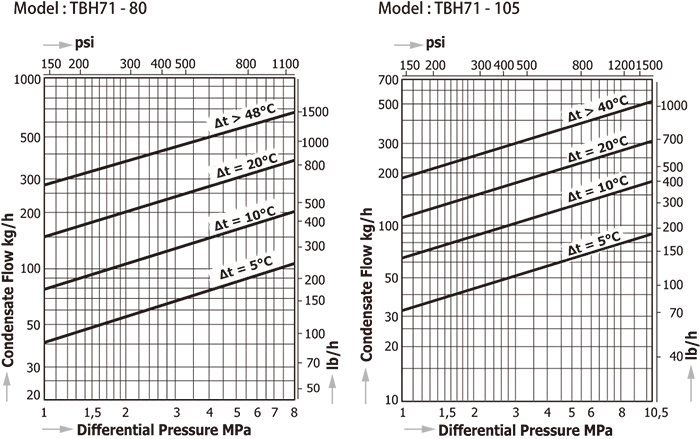 Temperature Control Steam Traps Miyawaki TBH71