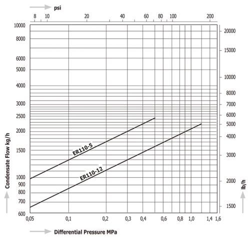 Steam Traps Miyawaki ER110