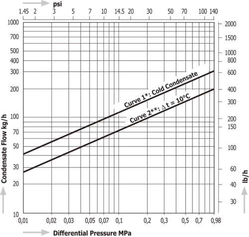 Temperature Control Steam Traps Miyawaki TB7BN-C