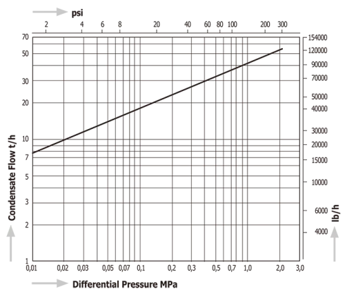 Steam Traps Miyawaki GH70D