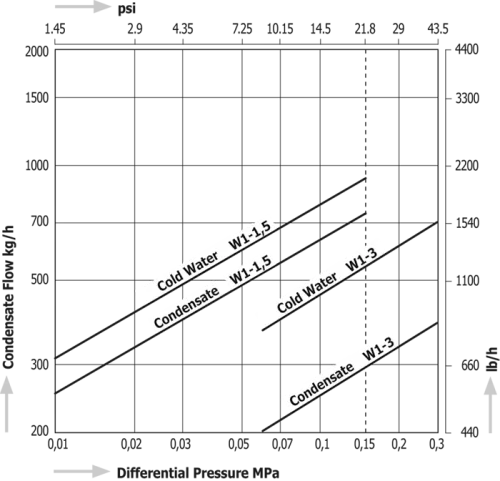 Thermoelement Steam Traps Miyawaki W1 (for Radiators)