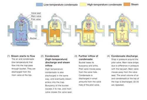 Steam Traps Miyawaki ER105