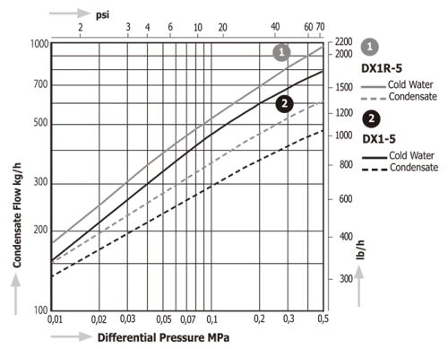 Diaphragm Steam Traps Miyawaki DX1 (for Sanitation Systems)
