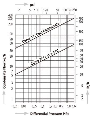 Temperature Control Steam Traps Miyawaki TB1N