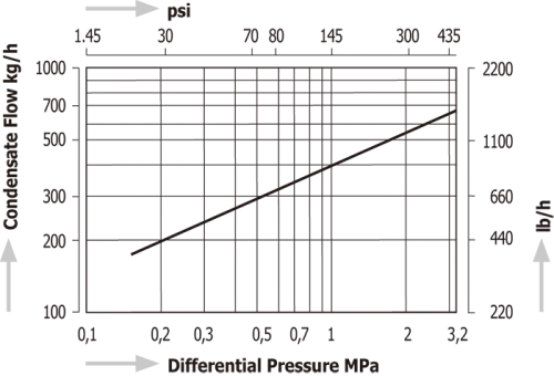 Steam Traps with Two-Bolt Connection Miyawaki SU2-32U