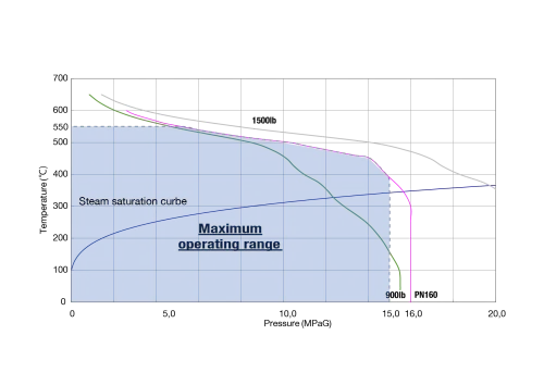 Steam Traps Miyawaki GTH10