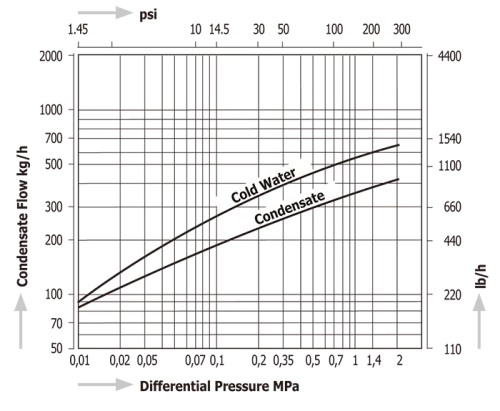 Steam Traps with Two-Bolt Connection Miyawaki DC1-21U