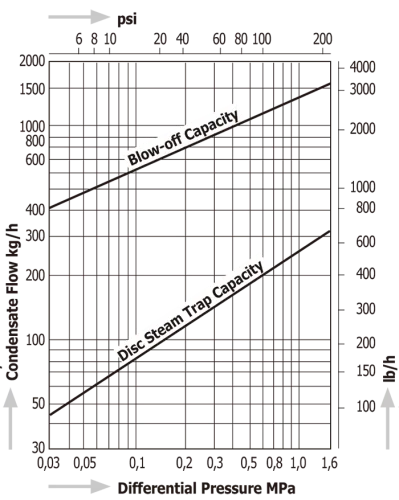 Thermodynamic Disc Steam Traps Miyawaki SV1