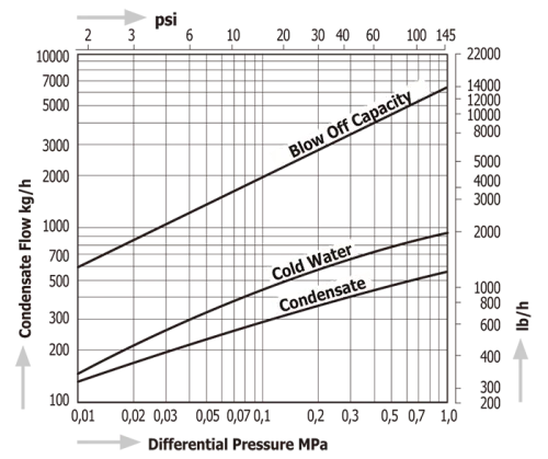 Diaphragm Steam Traps Miyawaki DV1