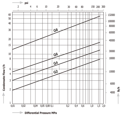 Steam Traps Miyawaki G2/4/6/8