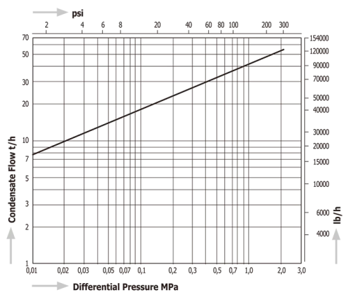 Steam Traps Miyawaki GH70