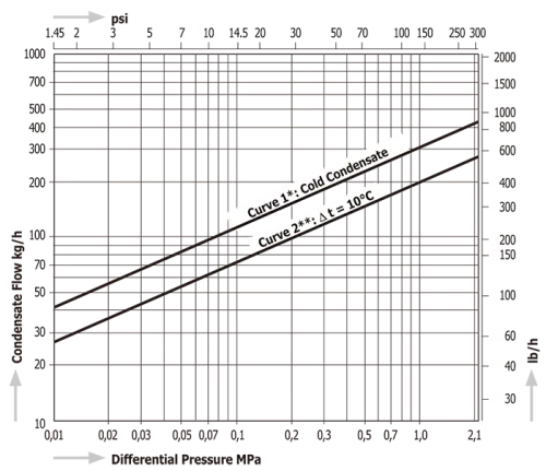 Temperature Control Steam Traps Miyawaki TB7N-SR