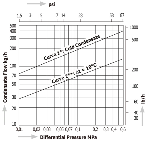 Temperature Control Steam Traps Miyawaki TBU4-SR