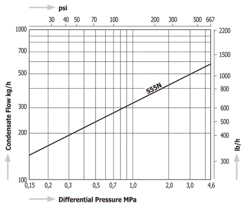 Thermodynamic Disc Steam Traps Miyawaki S55N