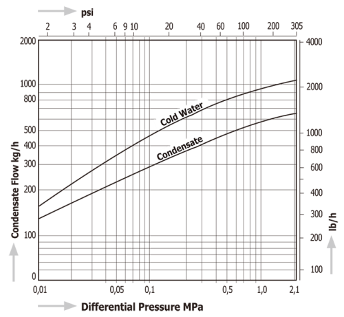 Diaphragm Steam Traps Miyawaki DF1