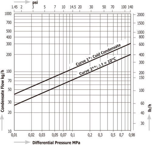 Temperature Control Steam Traps Miyawaki TB7BN-C Temperature Control Steam Traps Miyawaki TB7BN-C