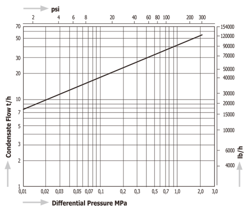 Steam Traps Miyawaki GH70D