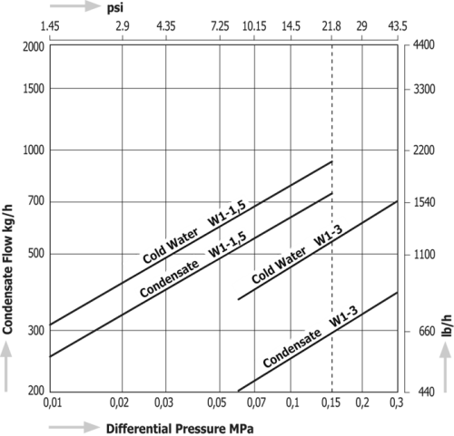 Thermoelement Steam Traps Miyawaki W1 (for Radiators)