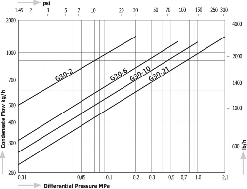 Steam Traps Miyawaki G30