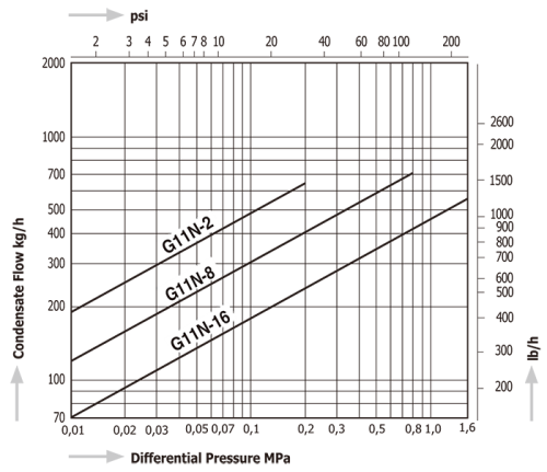 Steam Traps Miyawaki G11N
