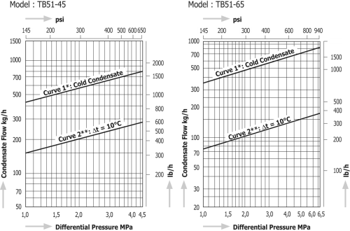 Temperature Control Steam Traps Miyawaki TB51