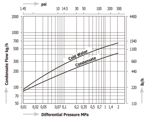 Steam Traps with Two-Bolt Connection Miyawaki DC1-21U