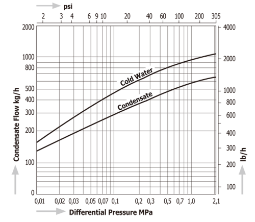 Diaphragm Steam Traps Miyawaki DC1