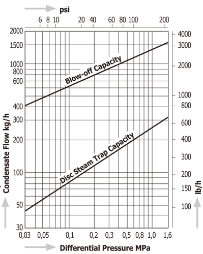 Thermodynamic Disc Steam Traps Miyawaki SV1