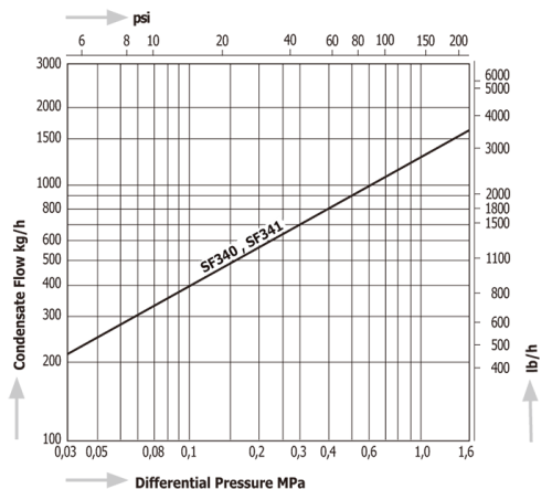 Thermodynamic Disc Steam Traps Miyawaki SF-340 SF-341