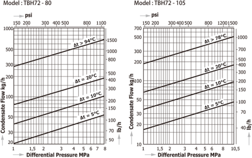 Temperature Control Steam Traps Miyawaki TBH72