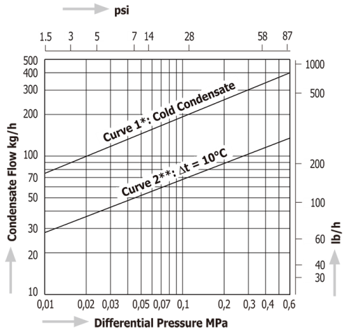Temperature Control Steam Traps Miyawaki TBU4-SR