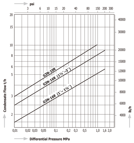 Steam Traps Miyawaki G3N