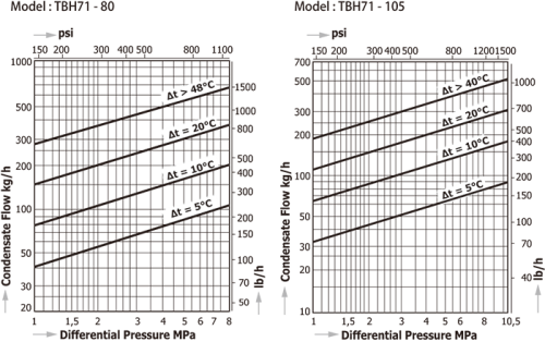 Temperature Control Steam Traps Miyawaki TBH71
