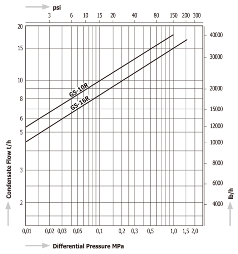 Steam Traps Miyawaki G5